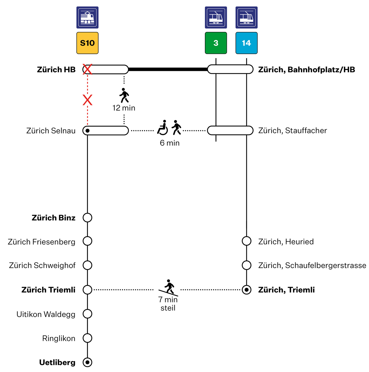 Streckensperrung HB SZU Perlschnur S10 HB–Uetliberg